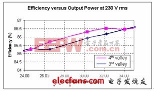 準(zhǔn)方波諧振電源的谷底跳頻問題解決方案v