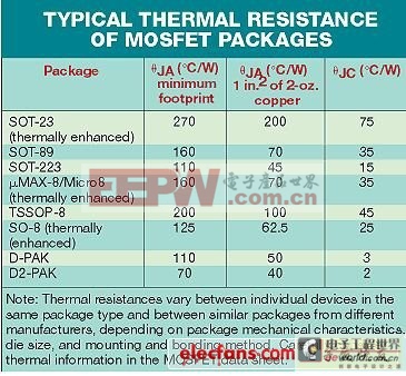 大功率電源中MOSFET功率計算