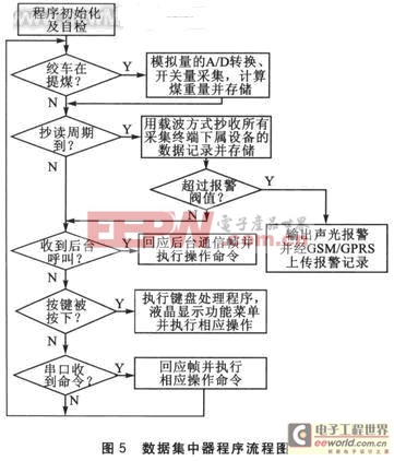 數據集中器中的程序