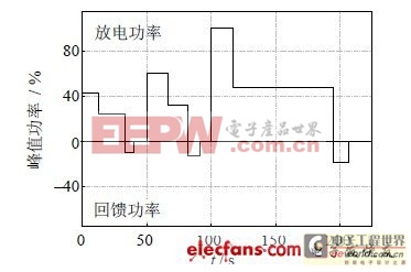 動力磷酸鐵鋰電池的性能研究