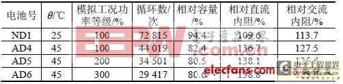 動力磷酸鐵鋰電池的性能研究