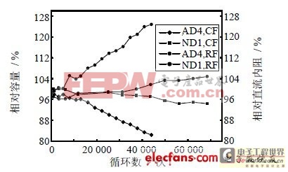 動(dòng)力磷酸鐵鋰電池的性能研究