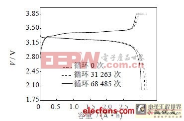 動(dòng)力磷酸鐵鋰電池的性能研究