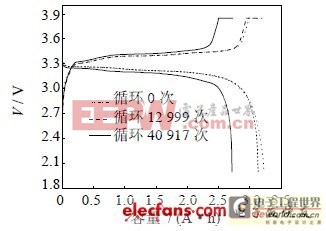 動(dòng)力磷酸鐵鋰電池的性能研究