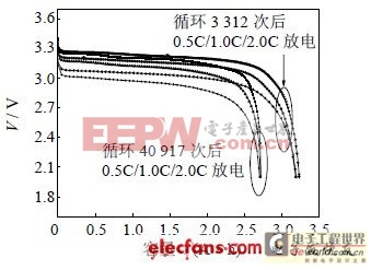 動(dòng)力磷酸鐵鋰電池的性能研究