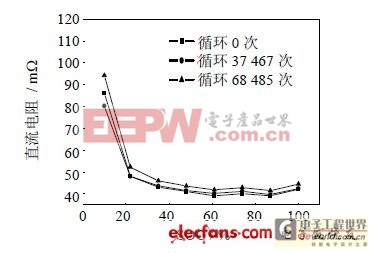 動(dòng)力磷酸鐵鋰電池的性能研究