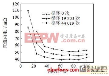 動(dòng)力磷酸鐵鋰電池的性能研究