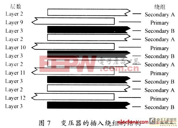 平面變壓器的特性及設(shè)計(jì)