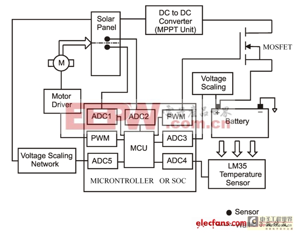 MCU/SoC提高太阳能板效率