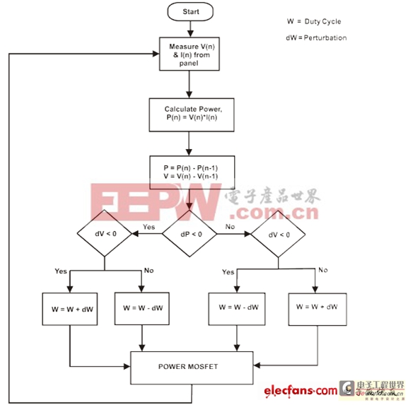 MPPT算法的流程圖