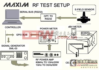 RF抗干扰能力测试装置