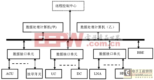 可重構(gòu)監(jiān)控系統(tǒng)的組成結(jié)構(gòu)