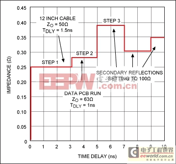 利用TDR (時(shí)域反射計(jì))測(cè)量傳輸延時(shí)