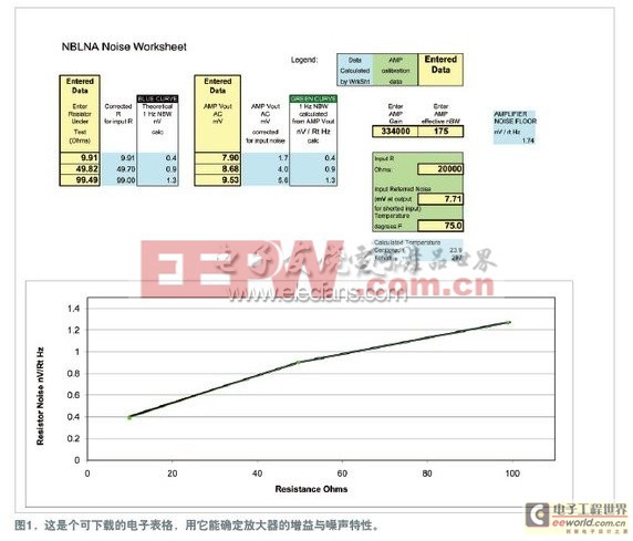 電阻噪聲確定一個(gè)低噪聲放大器的特性