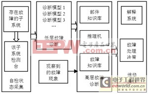 雷达故障检测应用设计