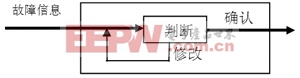 雷達(dá)故障檢測(cè)應(yīng)用設(shè)計(jì)