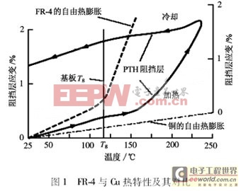 無鉛轉(zhuǎn)移中可制造性與可靠性問題分析