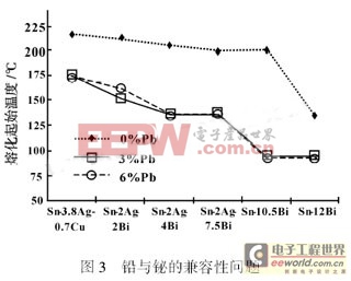 無鉛轉(zhuǎn)移中可制造性與可靠性問題分析