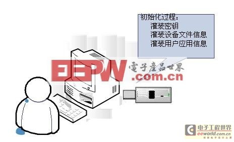 USB KEY 产品的解决方案 ESPU0912 芯片