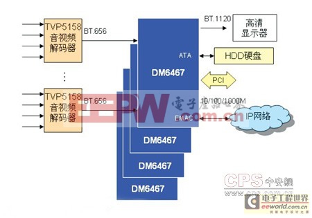 視頻監(jiān)控中的通用可編程SoC潮流