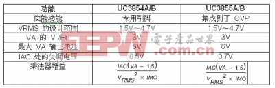 UC3855A/B高性能功率因數預調節(jié)器(一)