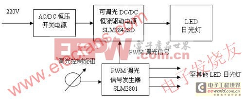 不同類型的可調(diào)光LED日光燈設(shè)計