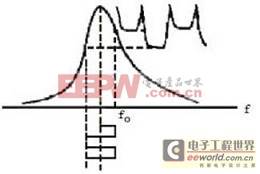 量子系統(tǒng)鑒頻輸出示意圖