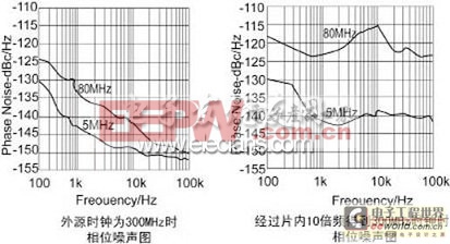 DDS相噪对比图