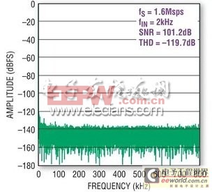 工业应用数据信号采集的新选择