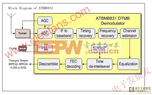 ATBM8831 DTMB解调芯片介绍
