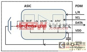 數(shù)字麥克風和陣列拾音技術的應用