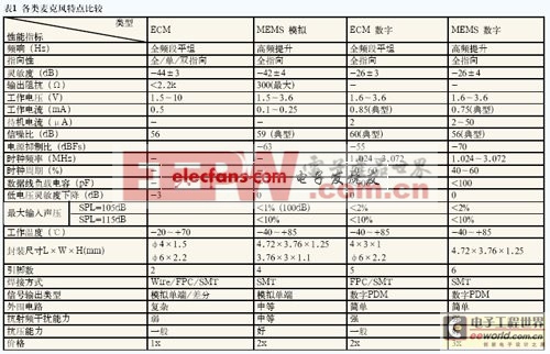 數(shù)字麥克風和陣列拾音技術的應用