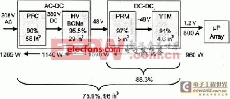 分布式電源架構(gòu)與電源管理總線PMBus