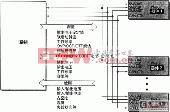 分布式電源架構(gòu)與電源管理總線PMBus