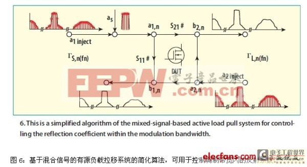 跟踪负载拉移方法研究