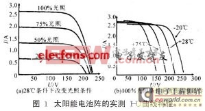 太阳能电池实测I-U曲线特性