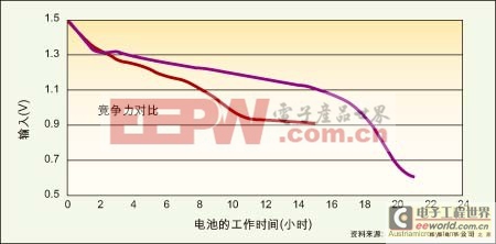 圖1：能在低壓模式下工作的電源管理IC(紫色)可比傳統(tǒng)DC/DC轉(zhuǎn)換器(紅色)多提供6個多小時的電池使用壽命。