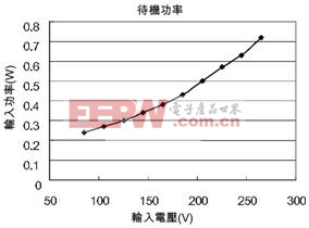 基于VIPer22A的空調(diào)開關(guān)電源設(shè)計(jì)