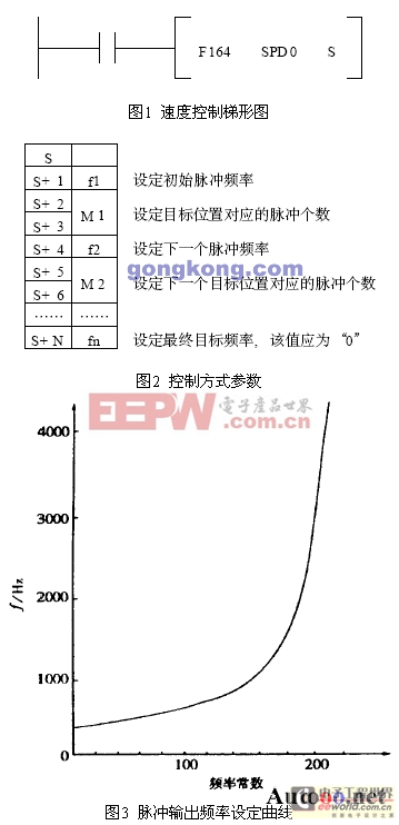 步进电机的PLC控制方法