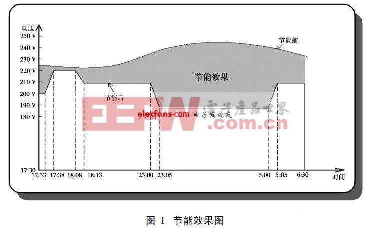 路燈照明中智能穩(wěn)壓電源的應(yīng)用