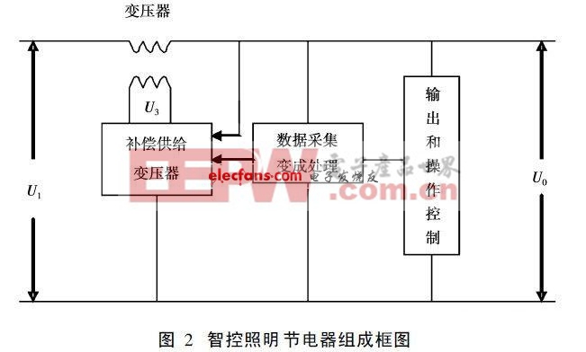 路燈照明中智能穩(wěn)壓電源的應(yīng)用