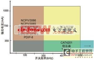 DC-DC LED照明开关驱动器方案选择