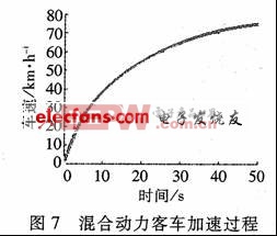 电气串联混合动力客车动力系统