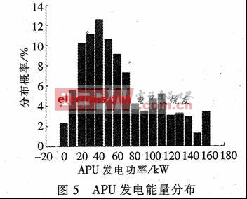 电气串联混合动力客车动力系统