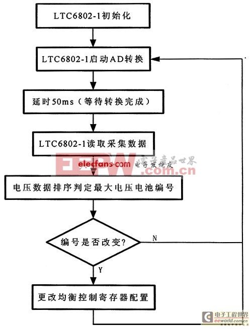 基于LTC68021锂电池组管理芯片设计的电池组均衡电