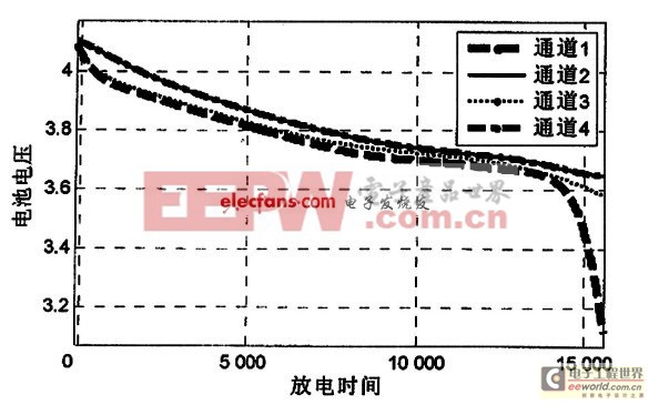 基于LTC68021鋰電池組管理芯片設(shè)計(jì)的電池組均衡電