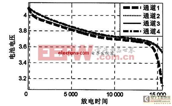 基于LTC68021鋰電池組管理芯片設(shè)計(jì)的電池組均衡電