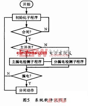 礦用漏電保護(hù)器的設(shè)計