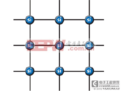 在硅的晶格中，所有硅原子都完美地與四個相鄰原子形成作用鍵，因此沒有可用于傳導(dǎo)電流的自由電子。所以硅晶體是一種絕緣體而不是導(dǎo)體。