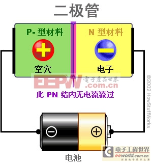 將N型硅和P型硅放在一起，會發(fā)生很有趣的現(xiàn)象，這是二極管獨有的一種特性。